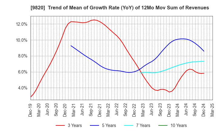 9820 MT GENEX CORPORATION: Trend of Mean of Growth Rate (YoY) of 12Mo Mov Sum of Revenues