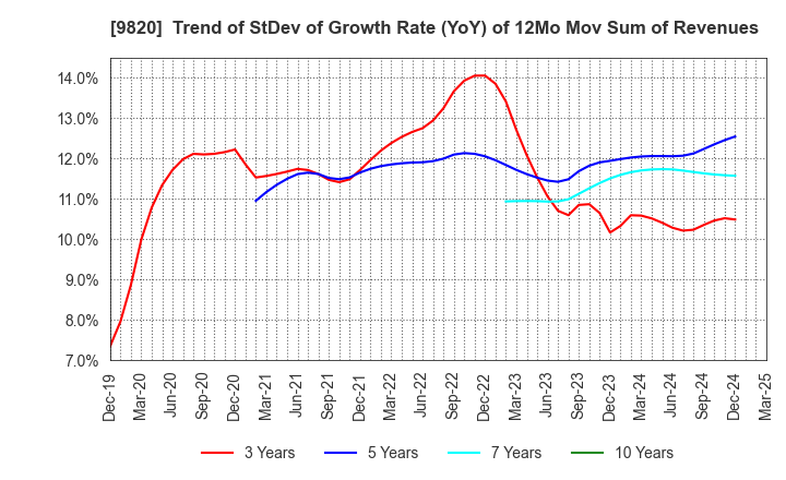9820 MT GENEX CORPORATION: Trend of StDev of Growth Rate (YoY) of 12Mo Mov Sum of Revenues
