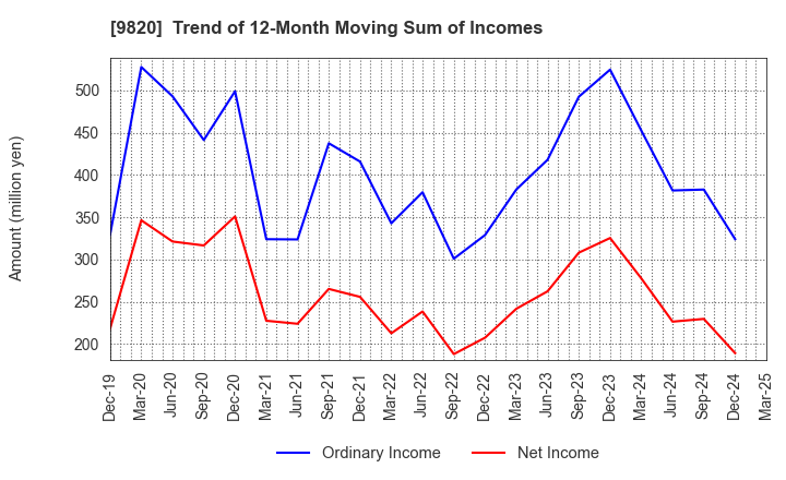 9820 MT GENEX CORPORATION: Trend of 12-Month Moving Sum of Incomes
