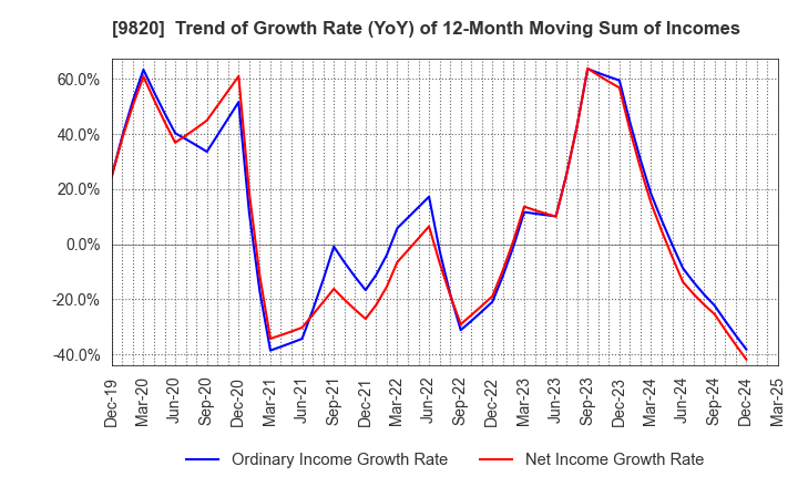 9820 MT GENEX CORPORATION: Trend of Growth Rate (YoY) of 12-Month Moving Sum of Incomes