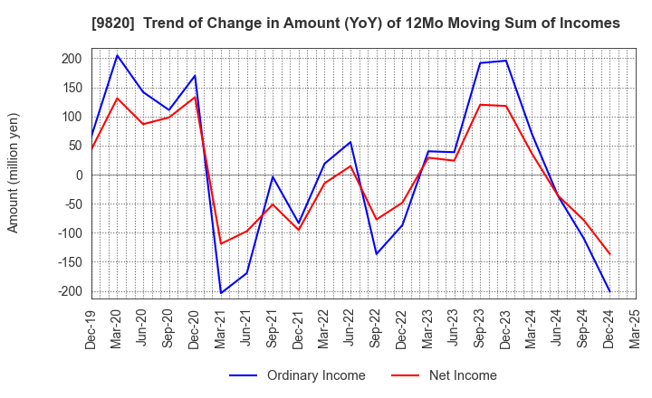 9820 MT GENEX CORPORATION: Trend of Change in Amount (YoY) of 12Mo Moving Sum of Incomes