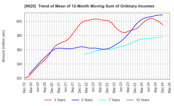 9820 MT GENEX CORPORATION: Trend of Mean of 12-Month Moving Sum of Ordinary Incomes