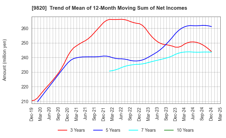 9820 MT GENEX CORPORATION: Trend of Mean of 12-Month Moving Sum of Net Incomes