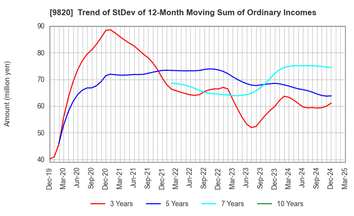 9820 MT GENEX CORPORATION: Trend of StDev of 12-Month Moving Sum of Ordinary Incomes
