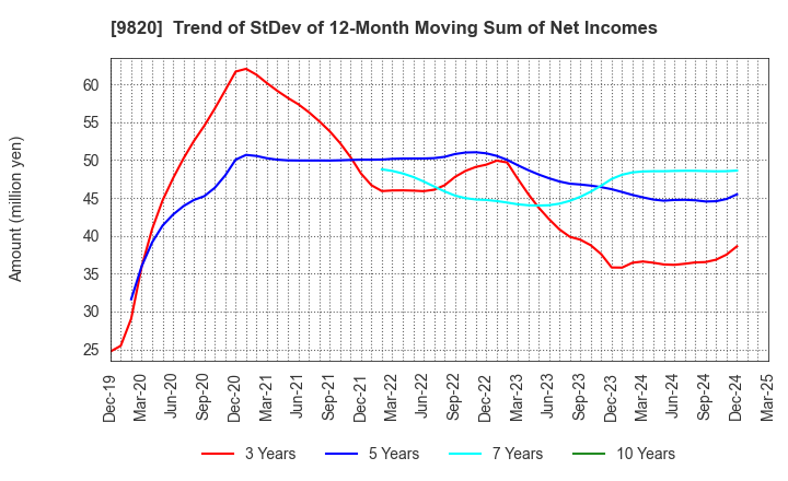 9820 MT GENEX CORPORATION: Trend of StDev of 12-Month Moving Sum of Net Incomes