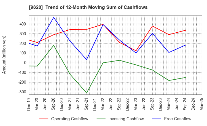 9820 MT GENEX CORPORATION: Trend of 12-Month Moving Sum of Cashflows