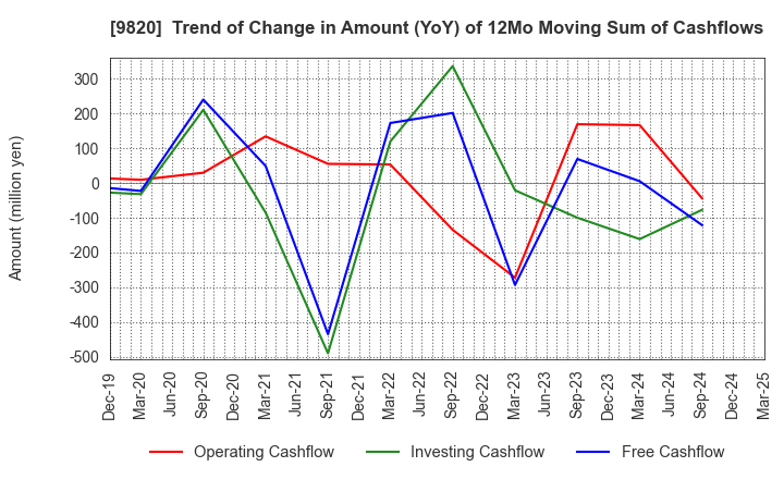 9820 MT GENEX CORPORATION: Trend of Change in Amount (YoY) of 12Mo Moving Sum of Cashflows
