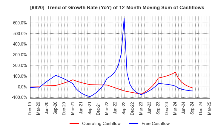 9820 MT GENEX CORPORATION: Trend of Growth Rate (YoY) of 12-Month Moving Sum of Cashflows