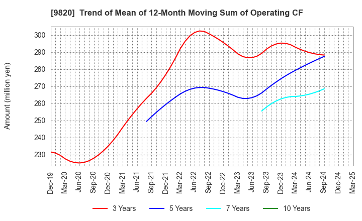 9820 MT GENEX CORPORATION: Trend of Mean of 12-Month Moving Sum of Operating CF