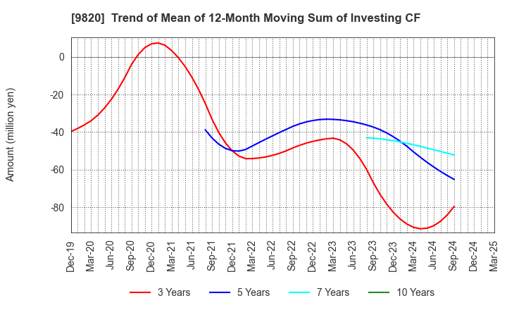 9820 MT GENEX CORPORATION: Trend of Mean of 12-Month Moving Sum of Investing CF
