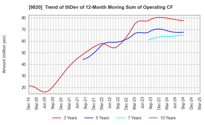 9820 MT GENEX CORPORATION: Trend of StDev of 12-Month Moving Sum of Operating CF