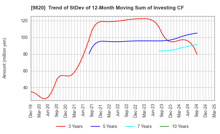 9820 MT GENEX CORPORATION: Trend of StDev of 12-Month Moving Sum of Investing CF