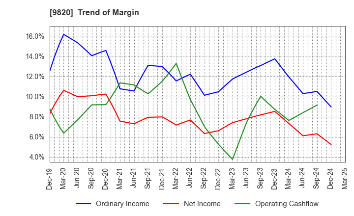9820 MT GENEX CORPORATION: Trend of Margin