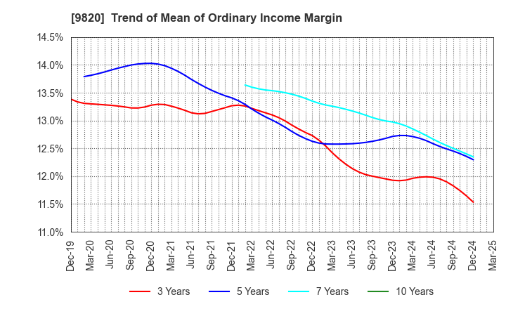 9820 MT GENEX CORPORATION: Trend of Mean of Ordinary Income Margin