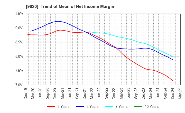 9820 MT GENEX CORPORATION: Trend of Mean of Net Income Margin