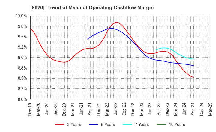 9820 MT GENEX CORPORATION: Trend of Mean of Operating Cashflow Margin