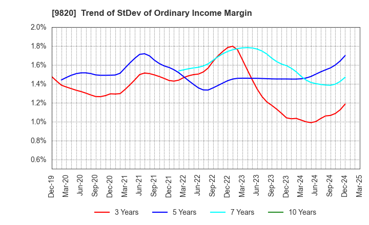9820 MT GENEX CORPORATION: Trend of StDev of Ordinary Income Margin