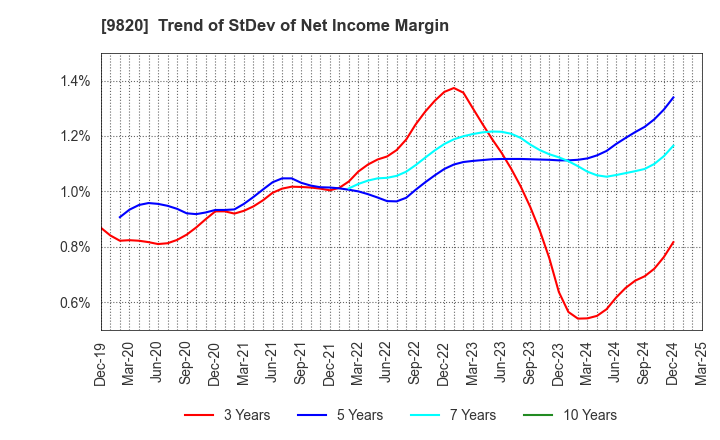 9820 MT GENEX CORPORATION: Trend of StDev of Net Income Margin