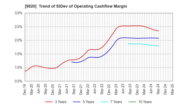 9820 MT GENEX CORPORATION: Trend of StDev of Operating Cashflow Margin