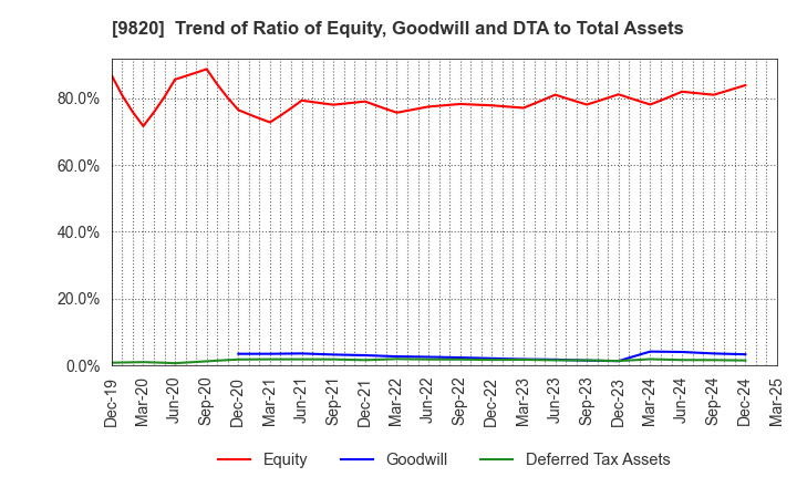 9820 MT GENEX CORPORATION: Trend of Ratio of Equity, Goodwill and DTA to Total Assets