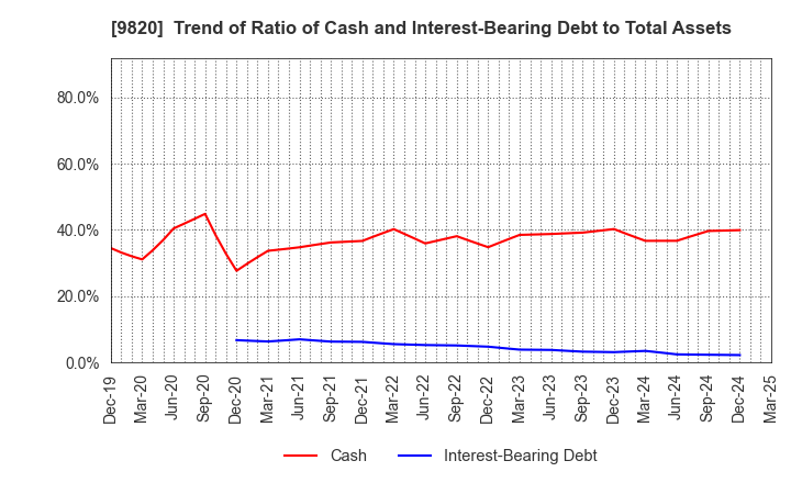 9820 MT GENEX CORPORATION: Trend of Ratio of Cash and Interest-Bearing Debt to Total Assets