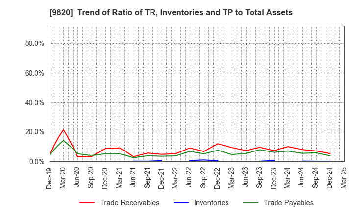 9820 MT GENEX CORPORATION: Trend of Ratio of TR, Inventories and TP to Total Assets