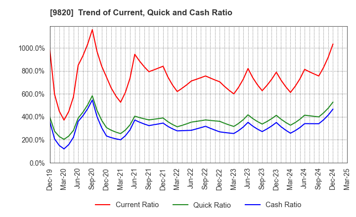 9820 MT GENEX CORPORATION: Trend of Current, Quick and Cash Ratio