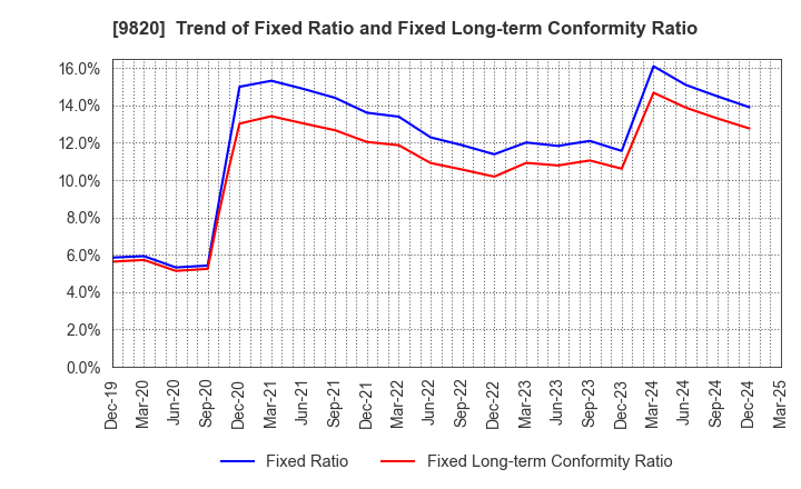 9820 MT GENEX CORPORATION: Trend of Fixed Ratio and Fixed Long-term Conformity Ratio