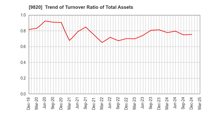 9820 MT GENEX CORPORATION: Trend of Turnover Ratio of Total Assets