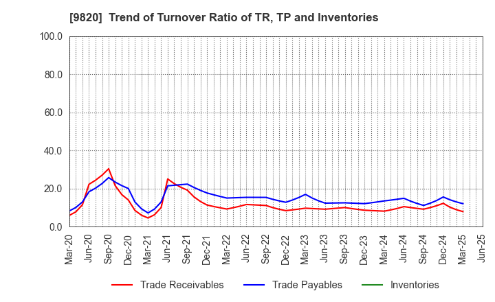 9820 MT GENEX CORPORATION: Trend of Turnover Ratio of TR, TP and Inventories
