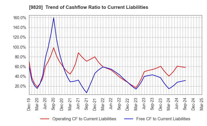 9820 MT GENEX CORPORATION: Trend of Cashflow Ratio to Current Liabilities