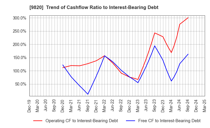 9820 MT GENEX CORPORATION: Trend of Cashflow Ratio to Interest-Bearing Debt