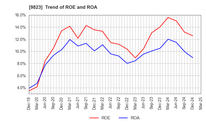 9823 Mammy Mart Corporation: Trend of ROE and ROA