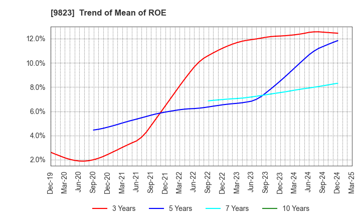 9823 Mammy Mart Corporation: Trend of Mean of ROE