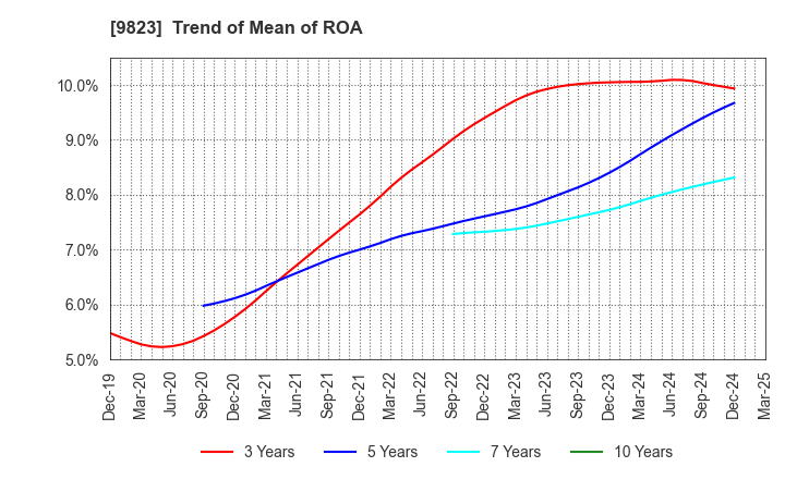 9823 Mammy Mart Corporation: Trend of Mean of ROA