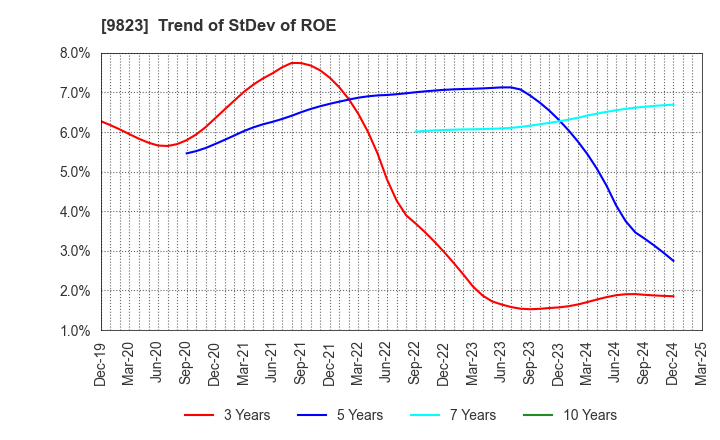 9823 Mammy Mart Corporation: Trend of StDev of ROE