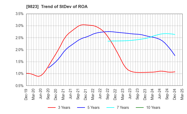 9823 Mammy Mart Corporation: Trend of StDev of ROA