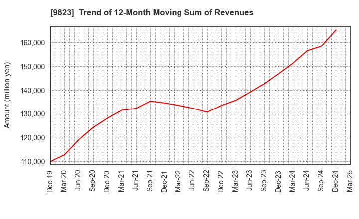 9823 Mammy Mart Corporation: Trend of 12-Month Moving Sum of Revenues