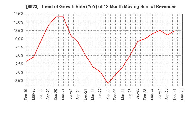 9823 Mammy Mart Corporation: Trend of Growth Rate (YoY) of 12-Month Moving Sum of Revenues