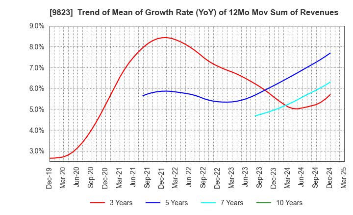 9823 Mammy Mart Corporation: Trend of Mean of Growth Rate (YoY) of 12Mo Mov Sum of Revenues