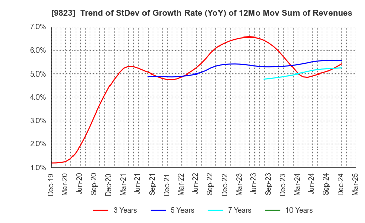 9823 Mammy Mart Corporation: Trend of StDev of Growth Rate (YoY) of 12Mo Mov Sum of Revenues