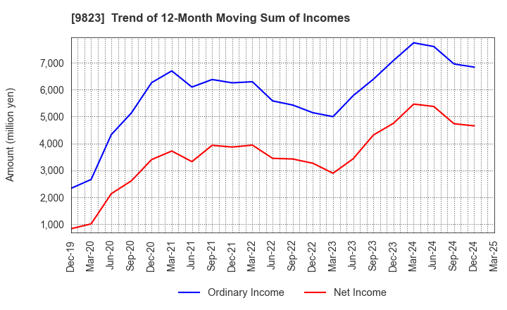 9823 Mammy Mart Corporation: Trend of 12-Month Moving Sum of Incomes