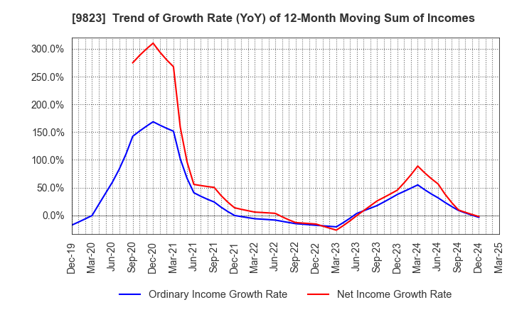 9823 Mammy Mart Corporation: Trend of Growth Rate (YoY) of 12-Month Moving Sum of Incomes