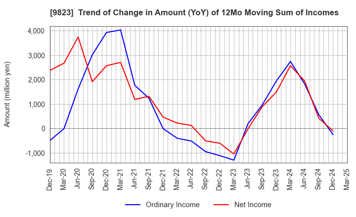 9823 Mammy Mart Corporation: Trend of Change in Amount (YoY) of 12Mo Moving Sum of Incomes