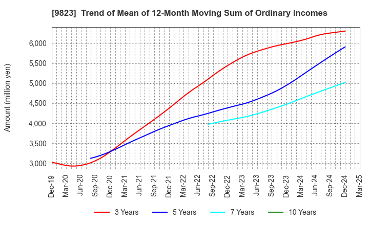 9823 Mammy Mart Corporation: Trend of Mean of 12-Month Moving Sum of Ordinary Incomes
