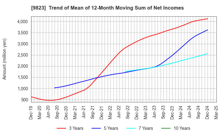 9823 Mammy Mart Corporation: Trend of Mean of 12-Month Moving Sum of Net Incomes