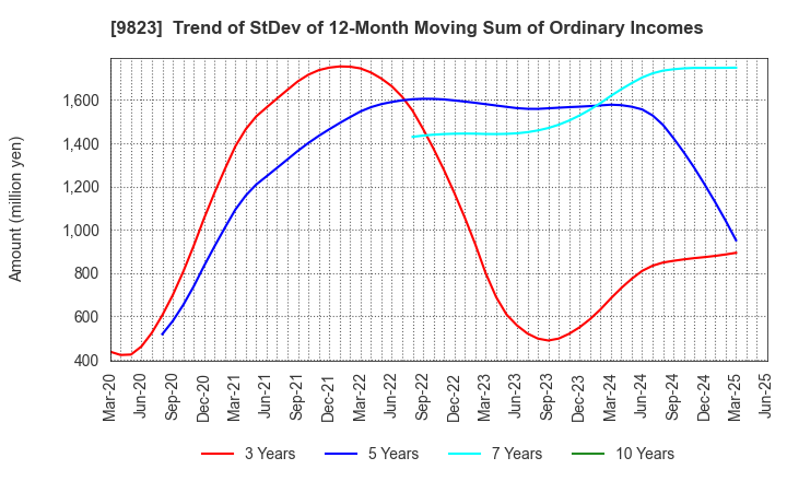 9823 Mammy Mart Corporation: Trend of StDev of 12-Month Moving Sum of Ordinary Incomes
