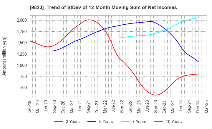 9823 Mammy Mart Corporation: Trend of StDev of 12-Month Moving Sum of Net Incomes