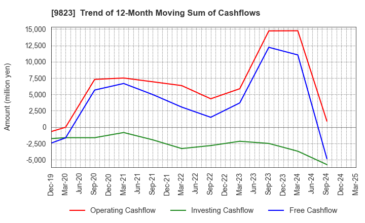 9823 Mammy Mart Corporation: Trend of 12-Month Moving Sum of Cashflows