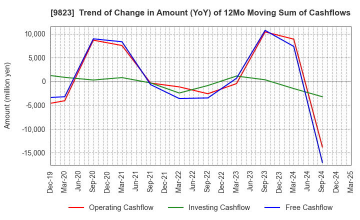 9823 Mammy Mart Corporation: Trend of Change in Amount (YoY) of 12Mo Moving Sum of Cashflows